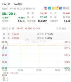 股價(jià)搶跑業(yè)績(jī)，推特盤前漲超3% 數(shù)字內(nèi)容制作服務(wù)潛力凸顯